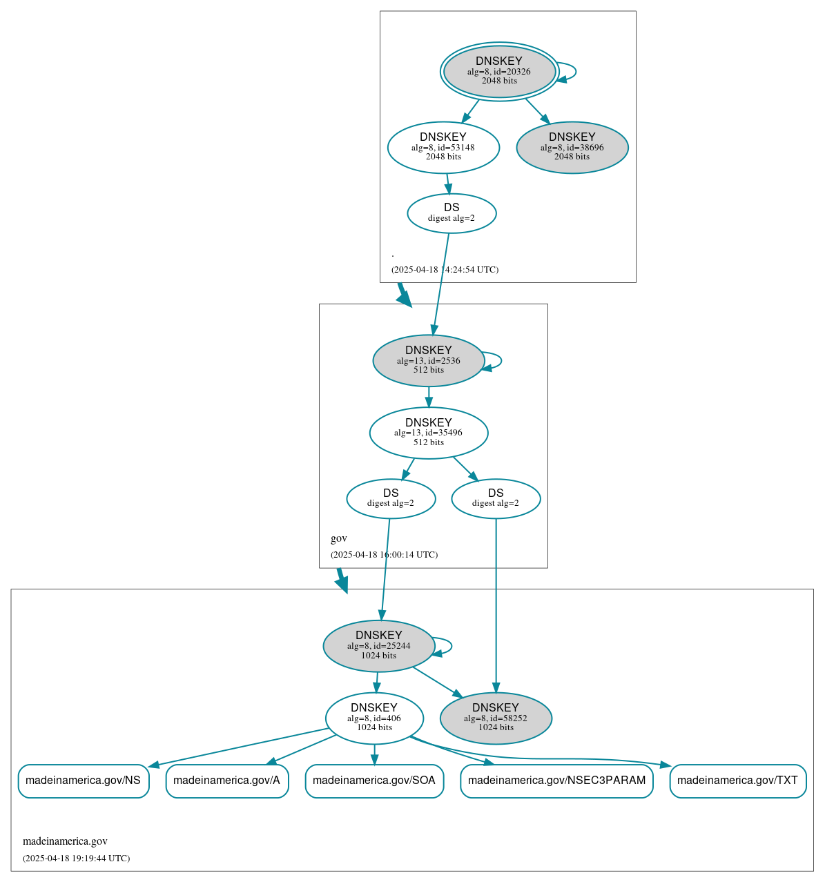 DNSSEC authentication graph