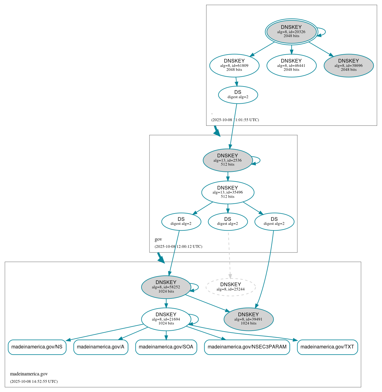DNSSEC authentication graph