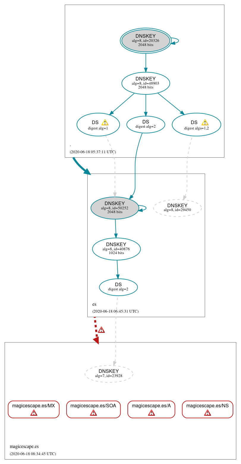 DNSSEC authentication graph