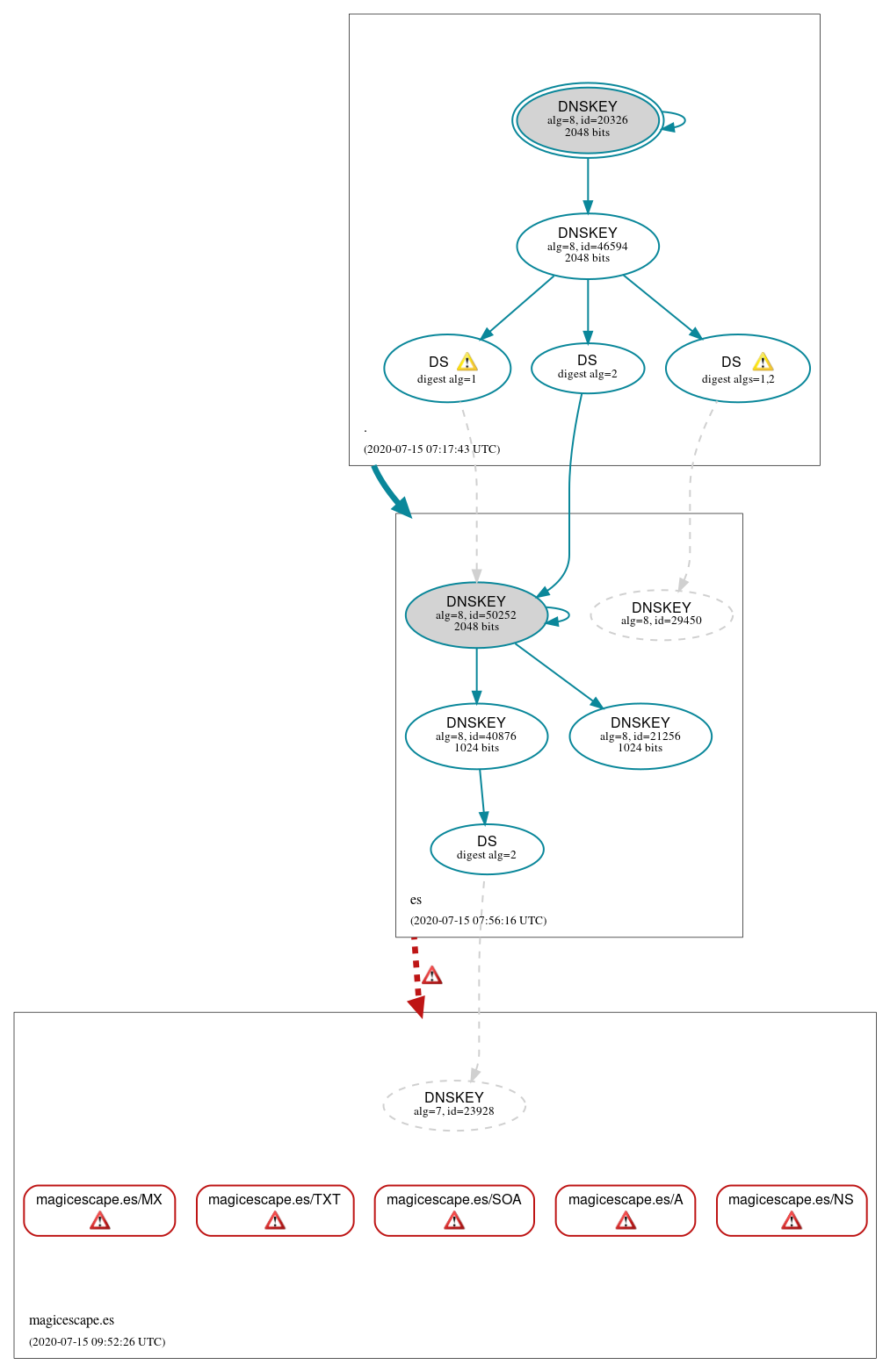 DNSSEC authentication graph