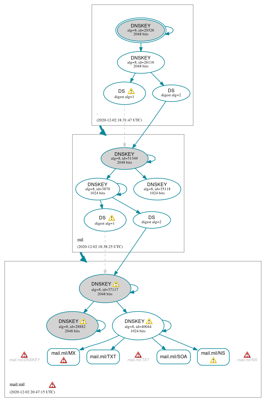 DNSSEC authentication graph