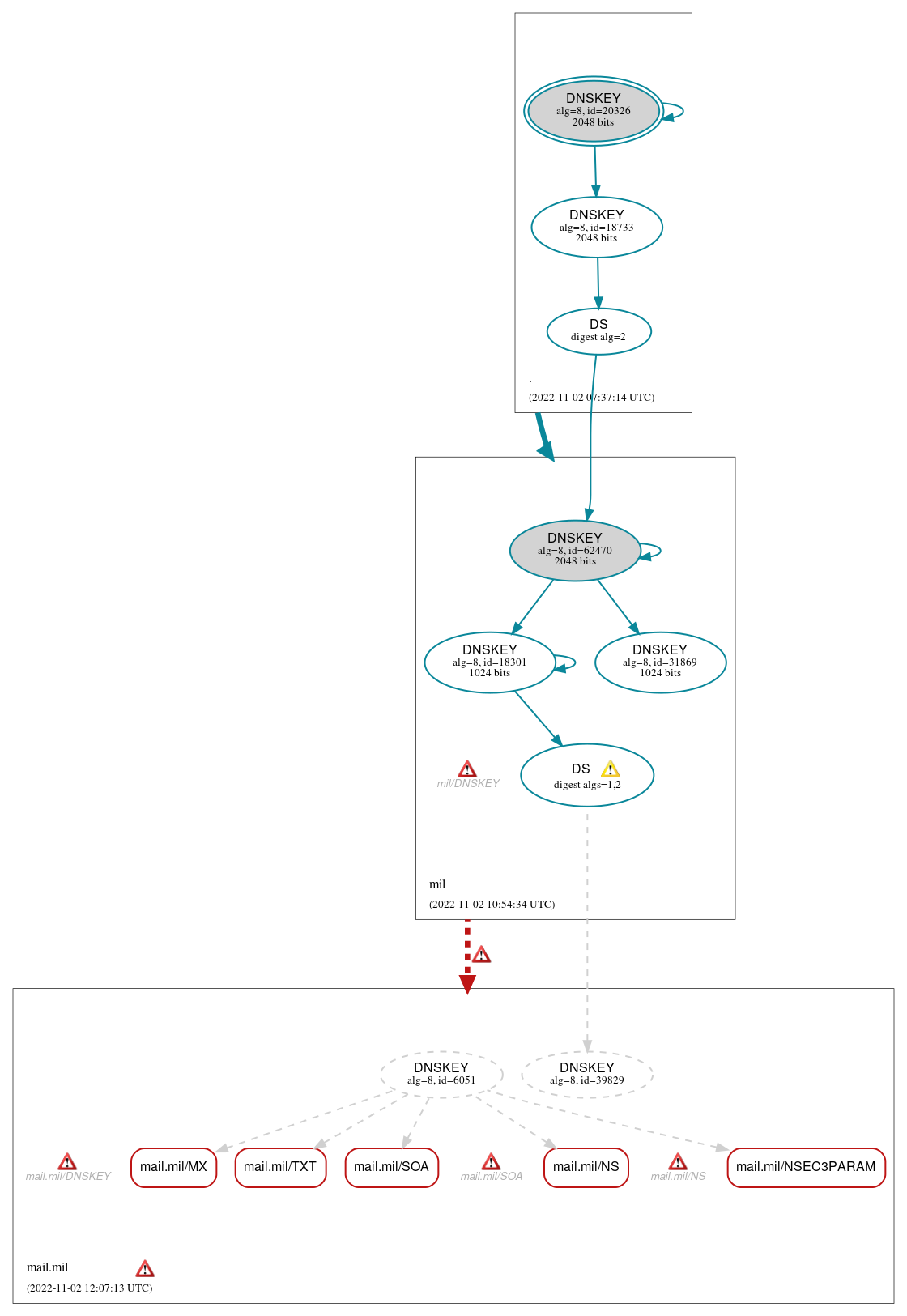 DNSSEC authentication graph