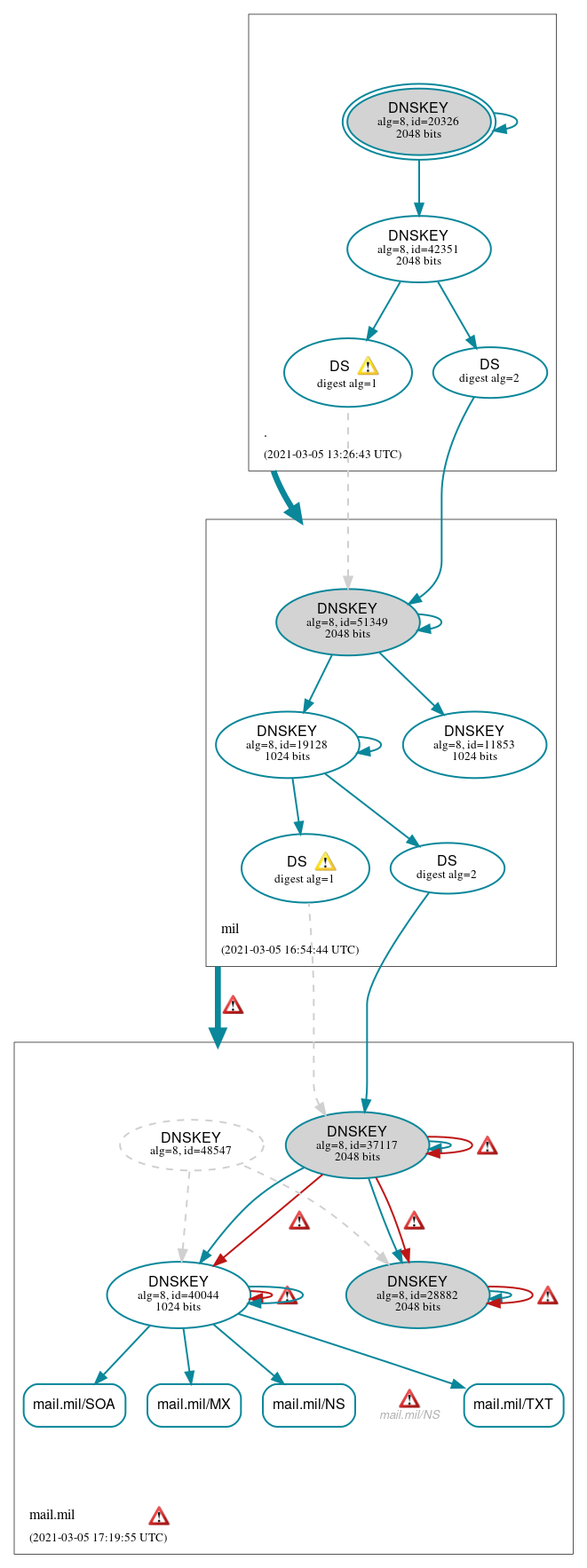 DNSSEC authentication graph