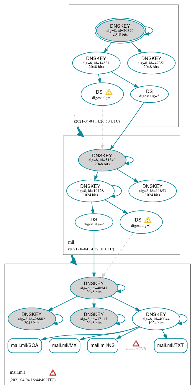 DNSSEC authentication graph