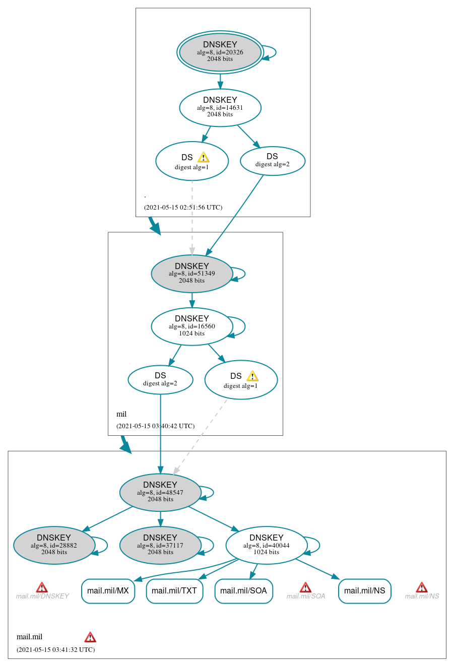 DNSSEC authentication graph