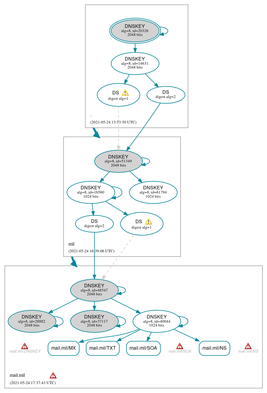 DNSSEC authentication graph