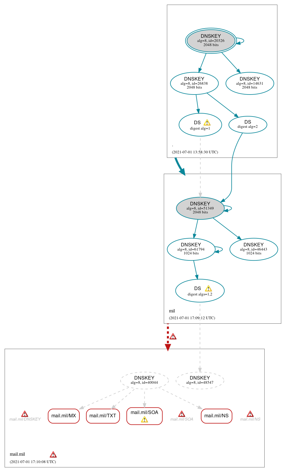 DNSSEC authentication graph