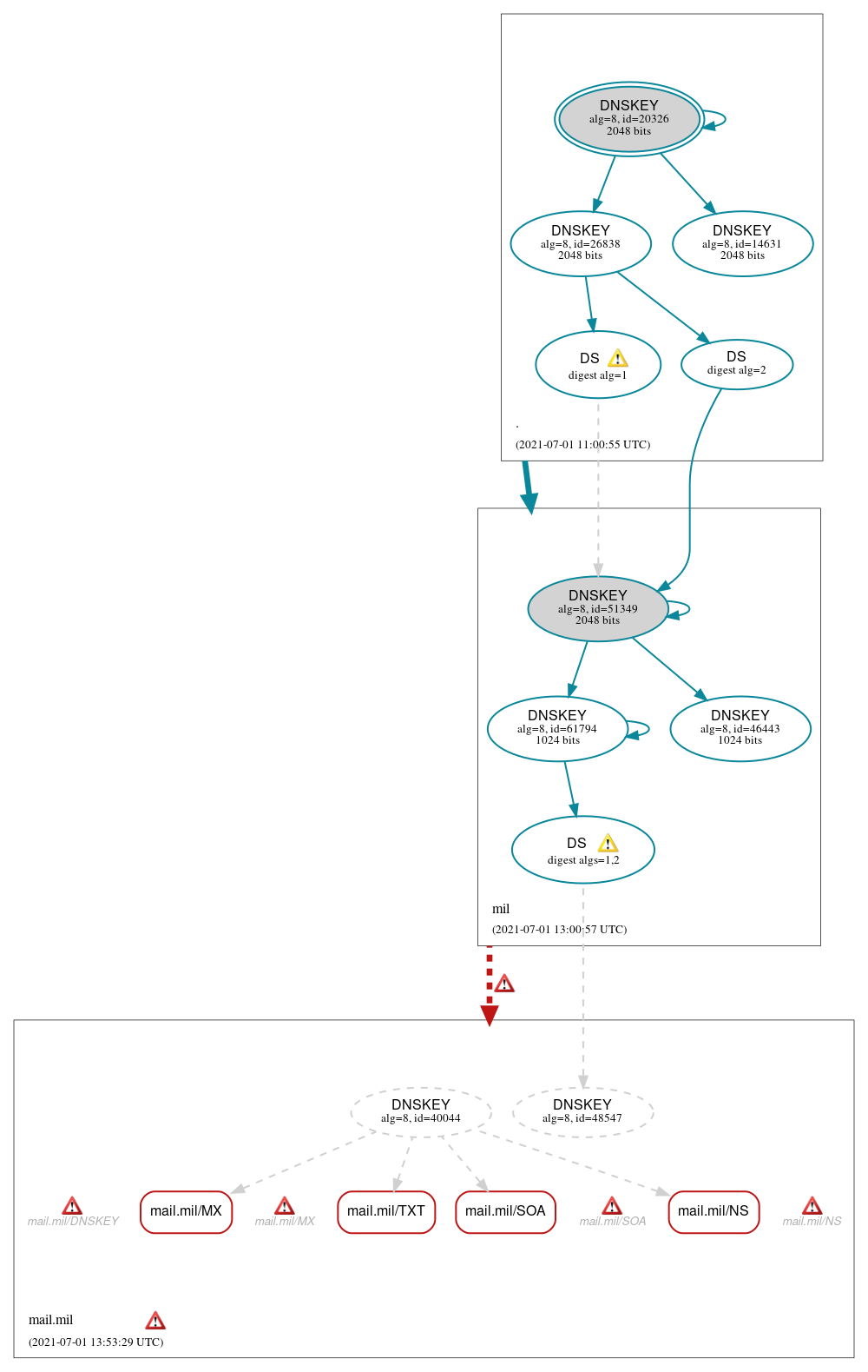 DNSSEC authentication graph