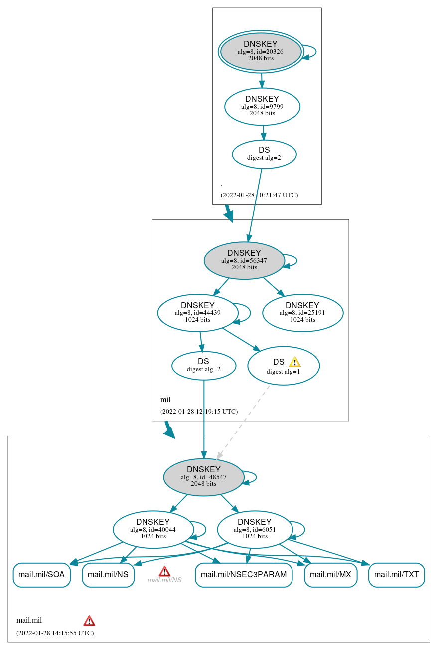 DNSSEC authentication graph