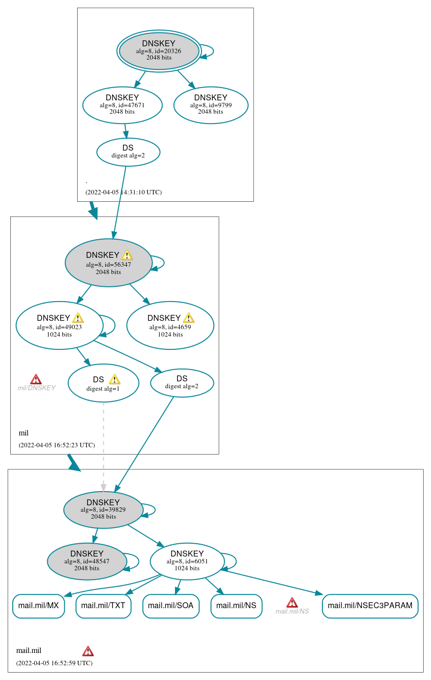 DNSSEC authentication graph