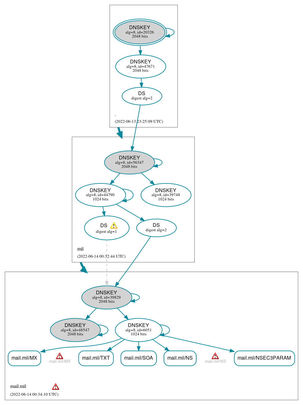 DNSSEC authentication graph