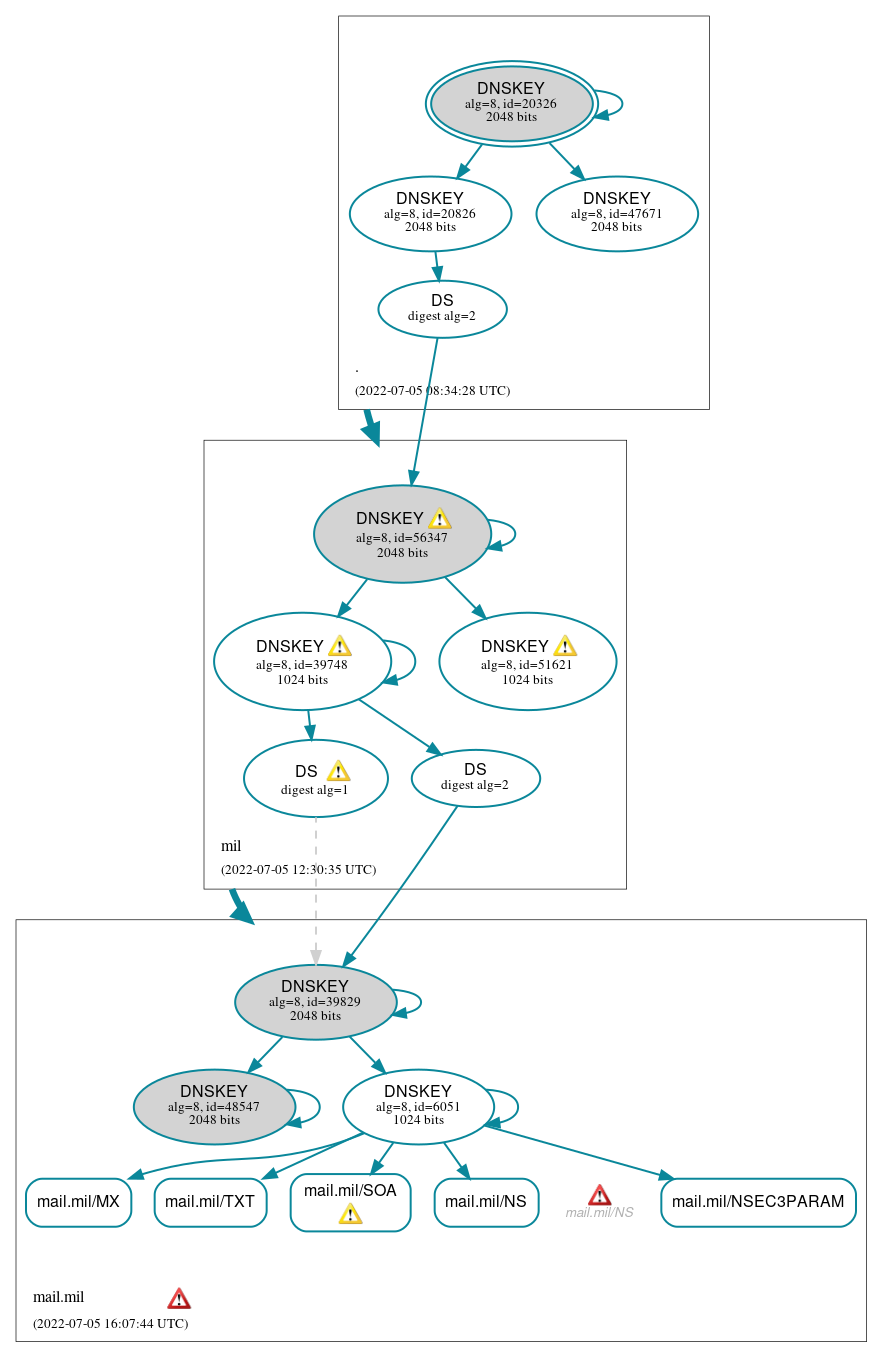 DNSSEC authentication graph