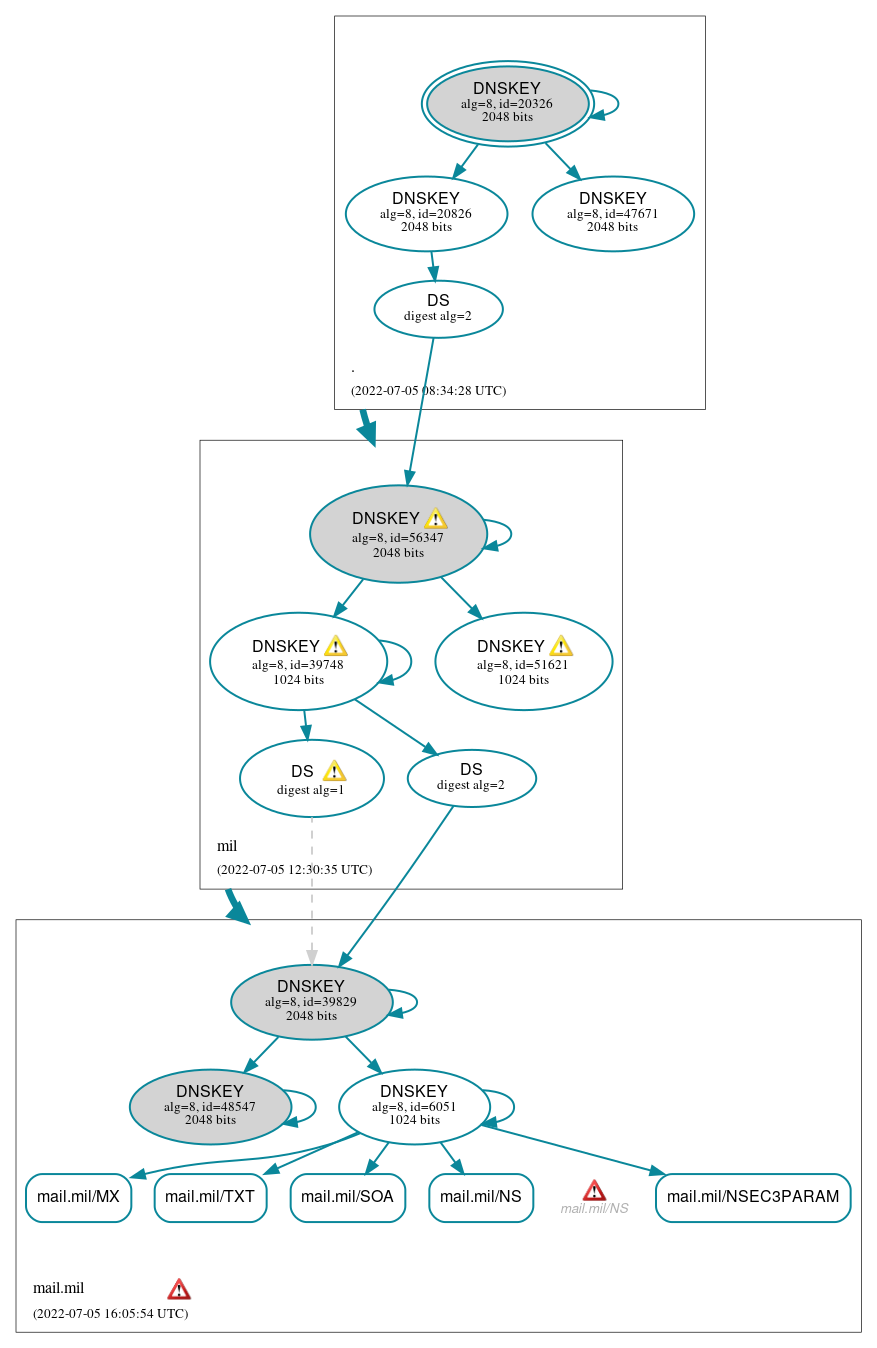 DNSSEC authentication graph