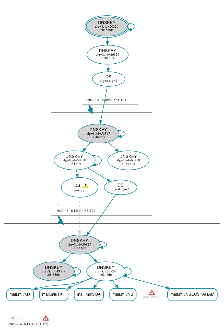 DNSSEC authentication graph