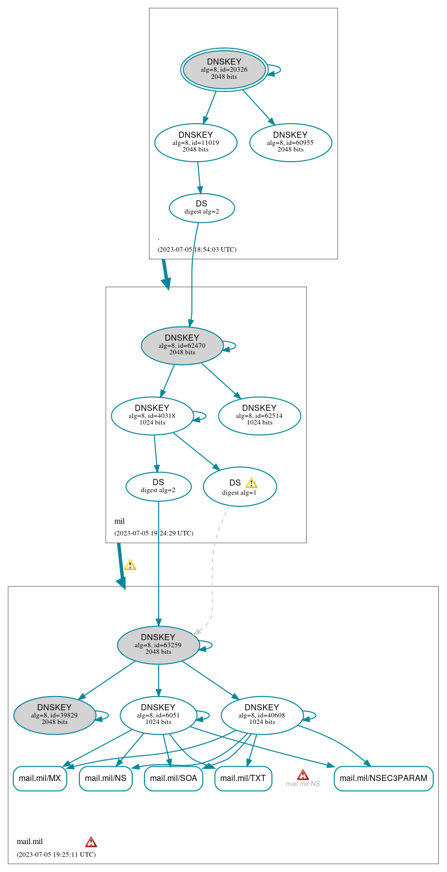 DNSSEC authentication graph