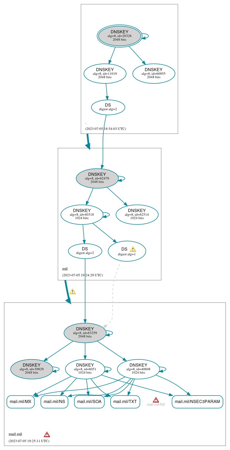 DNSSEC authentication graph