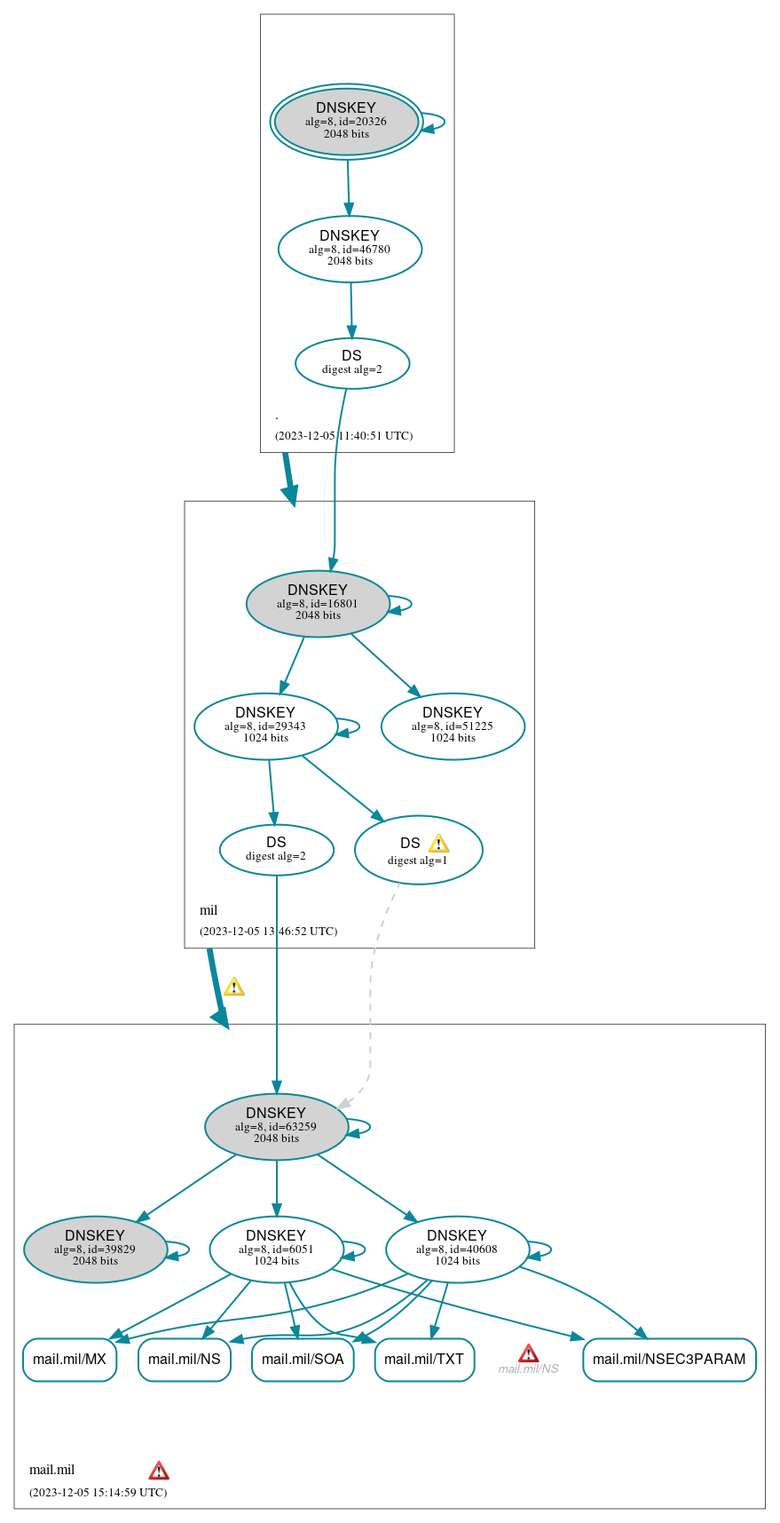 DNSSEC authentication graph