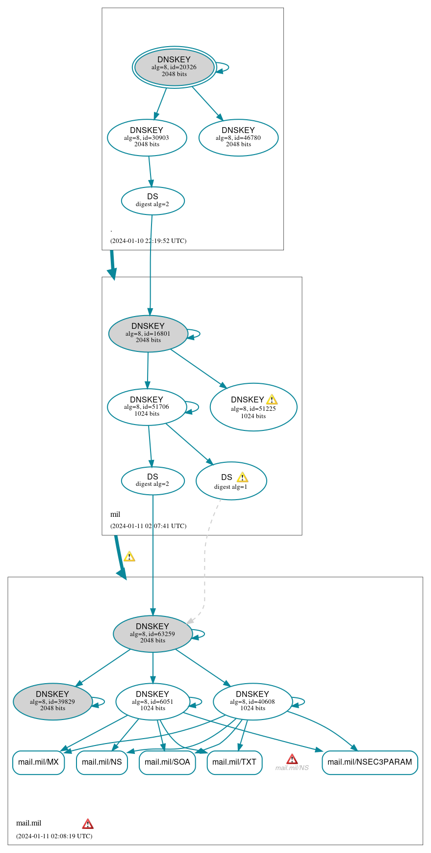 DNSSEC authentication graph