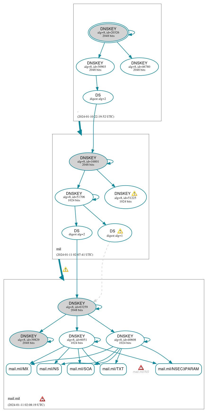 DNSSEC authentication graph