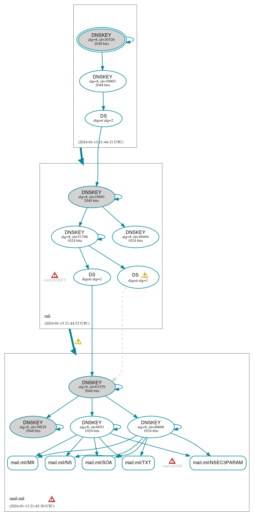 DNSSEC authentication graph