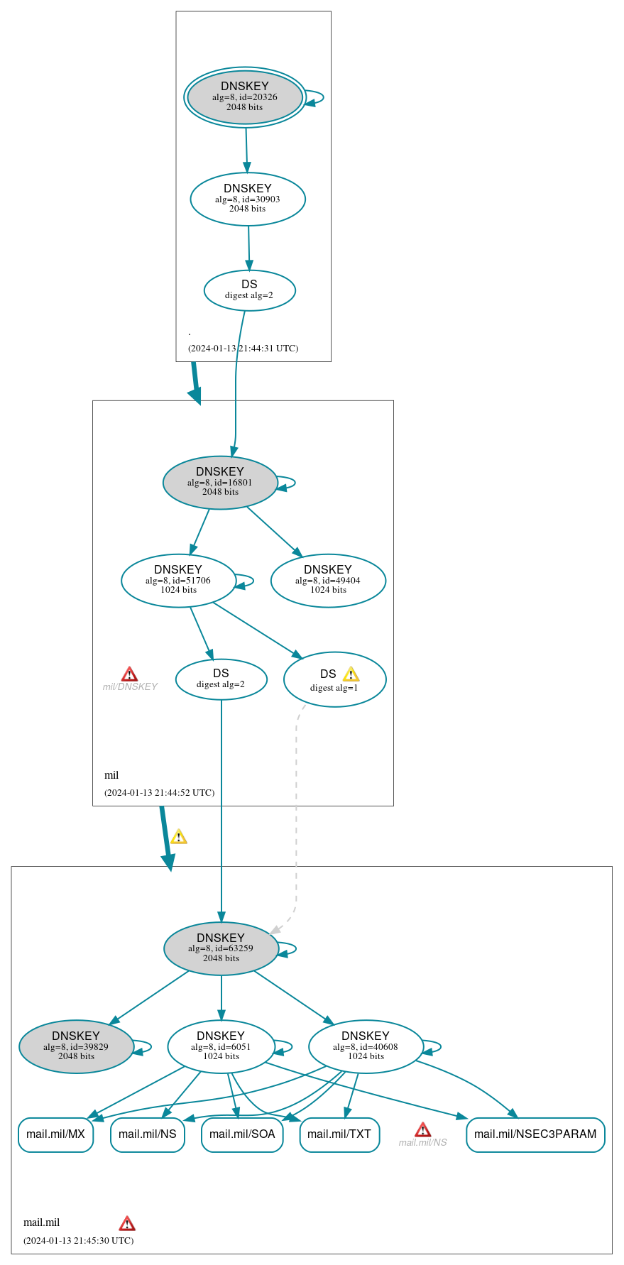 DNSSEC authentication graph