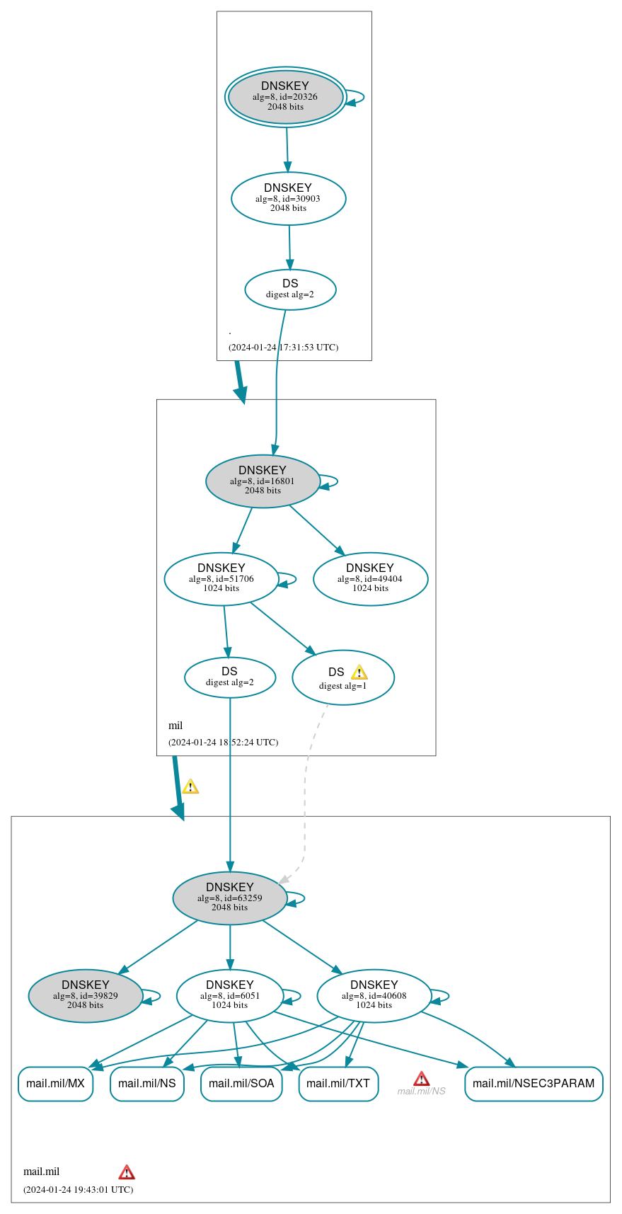 DNSSEC authentication graph