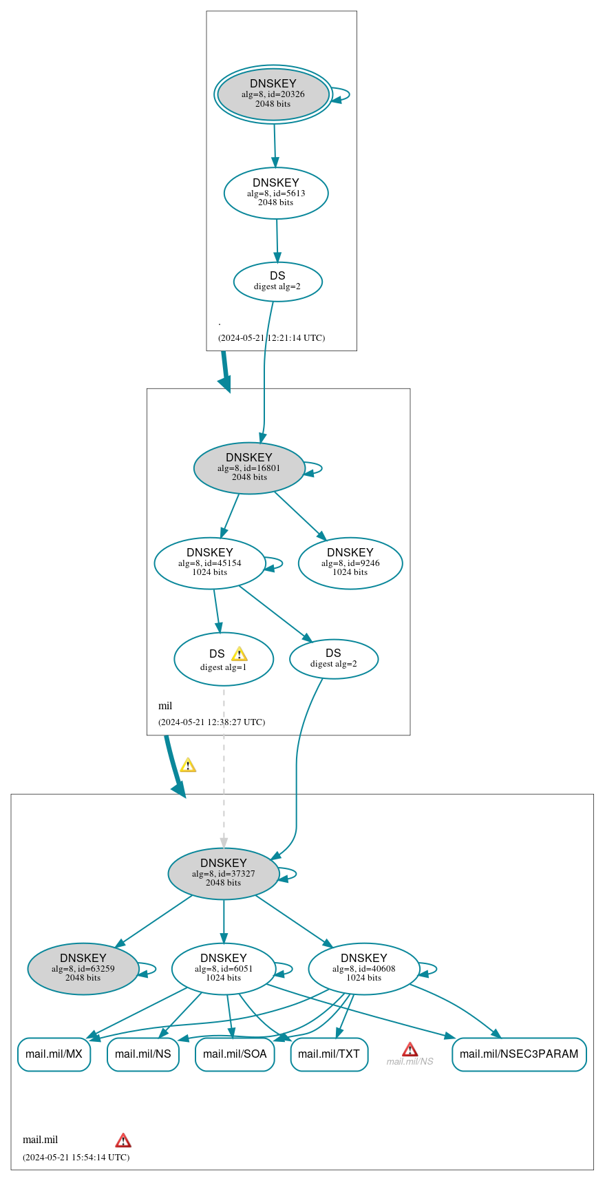 DNSSEC authentication graph