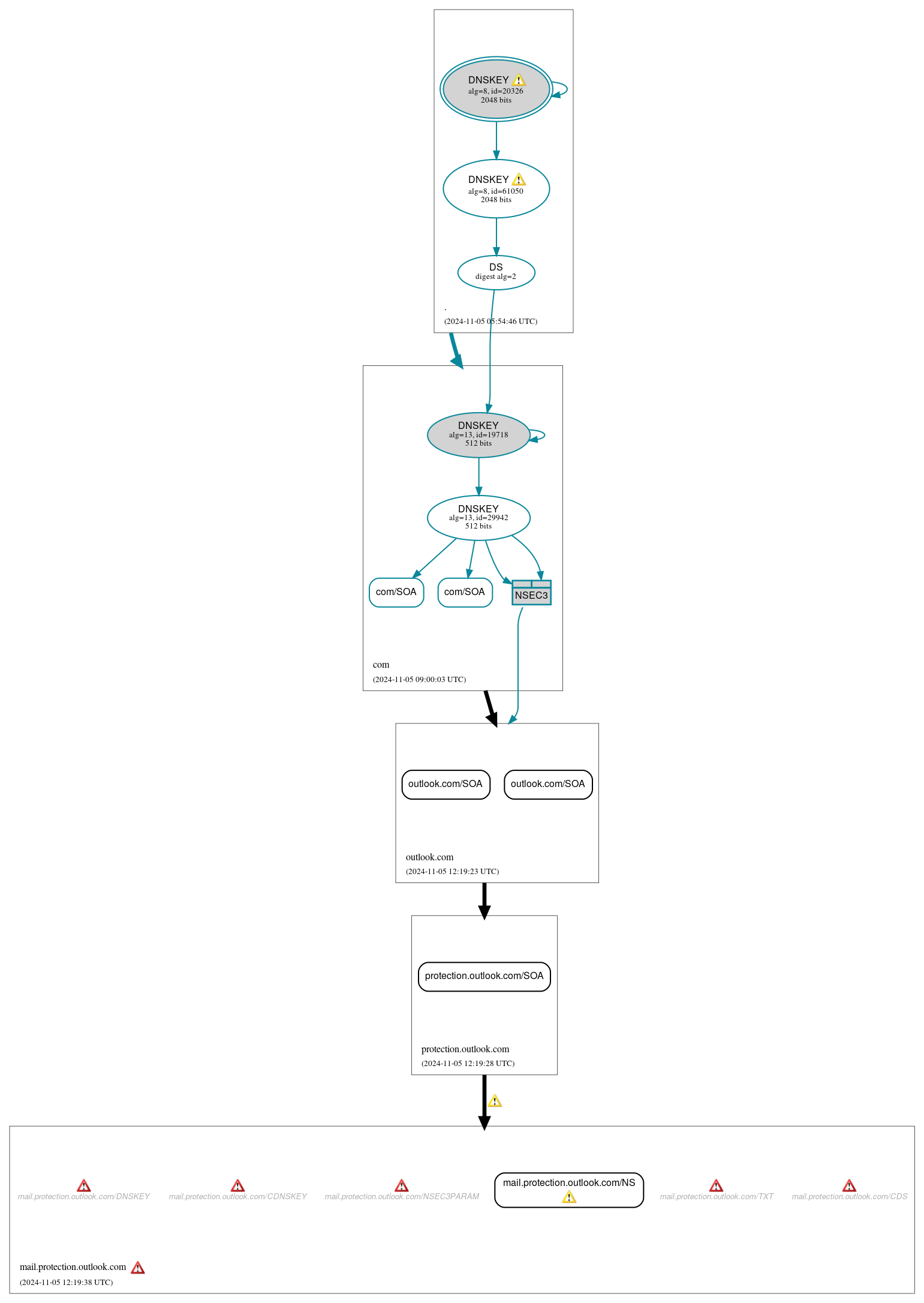 DNSSEC authentication graph