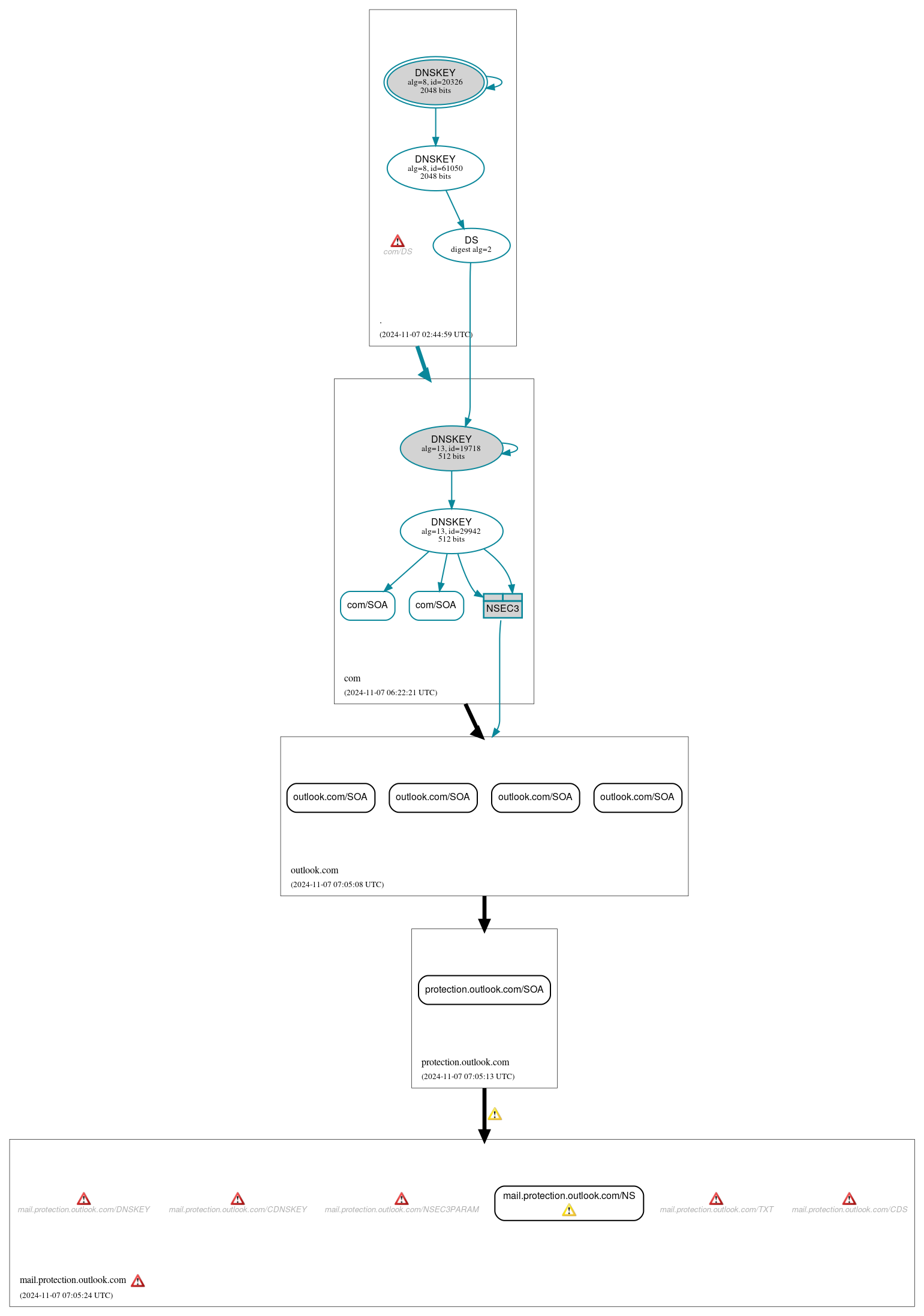 DNSSEC authentication graph