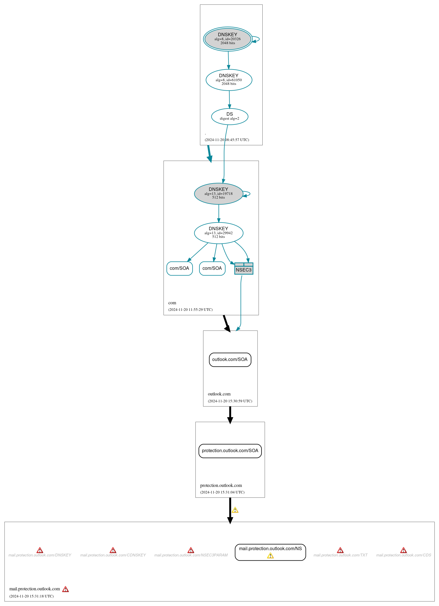 DNSSEC authentication graph