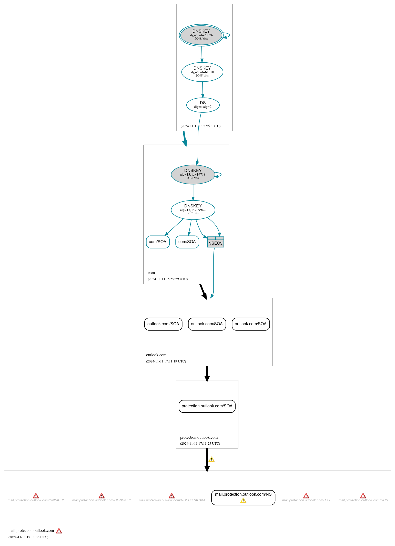 DNSSEC authentication graph