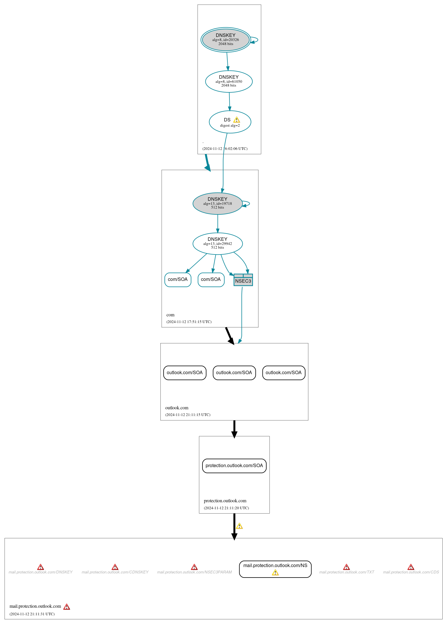 DNSSEC authentication graph