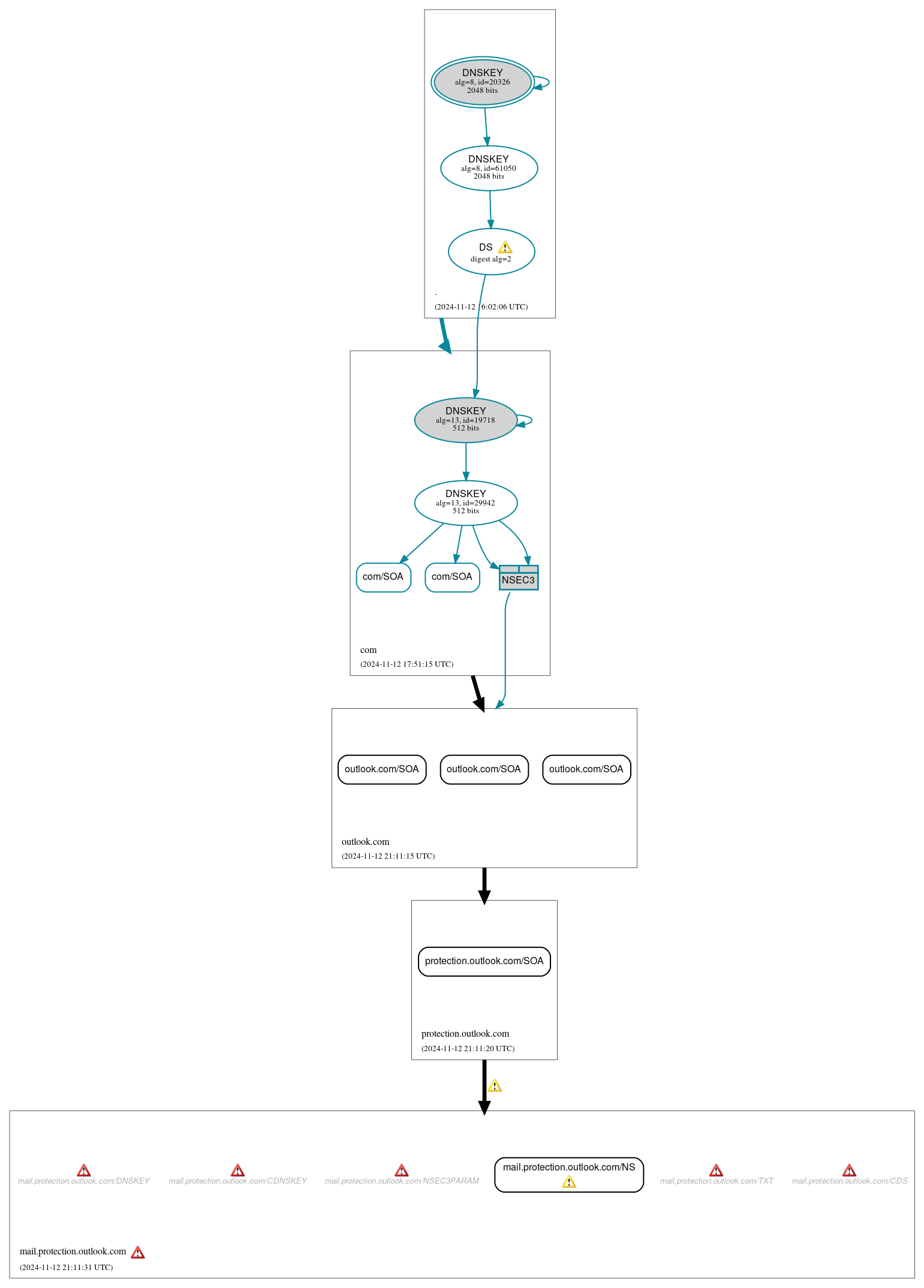 DNSSEC authentication graph