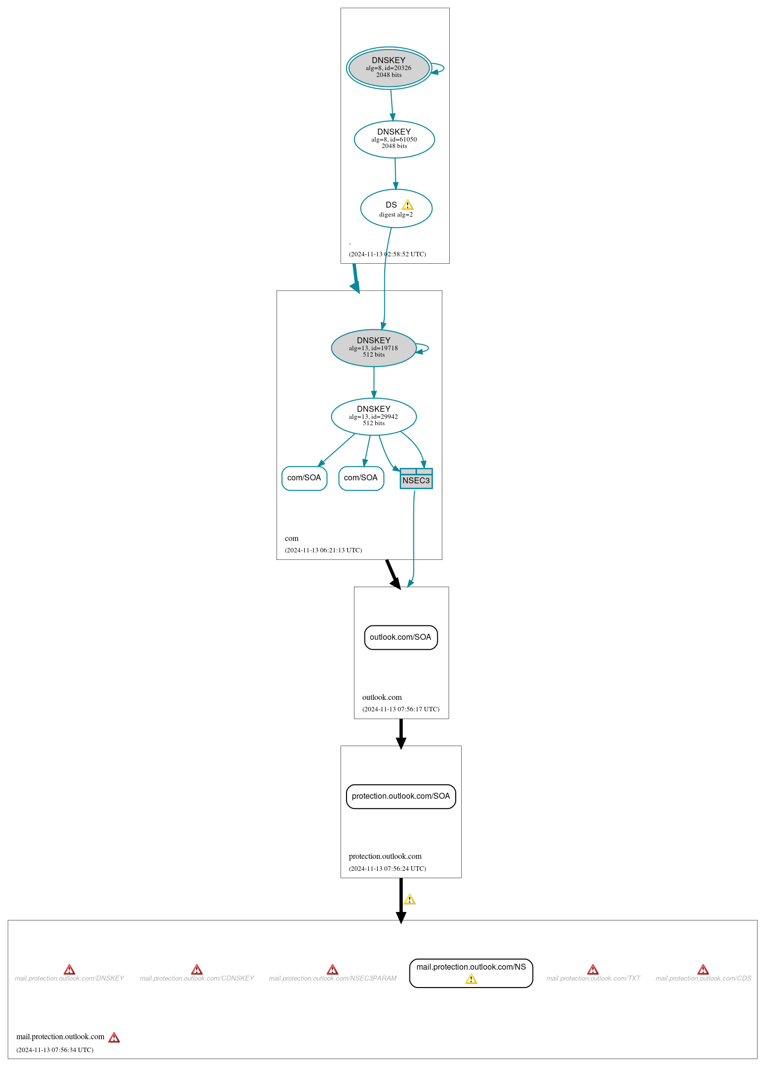 DNSSEC authentication graph