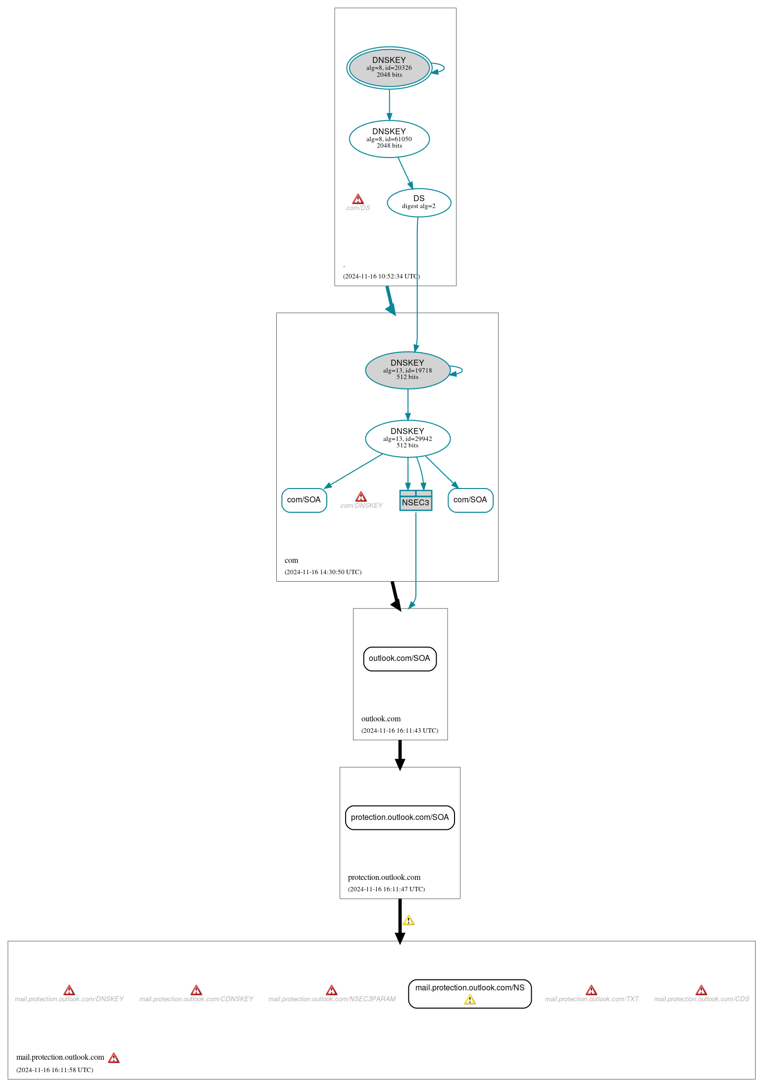 DNSSEC authentication graph