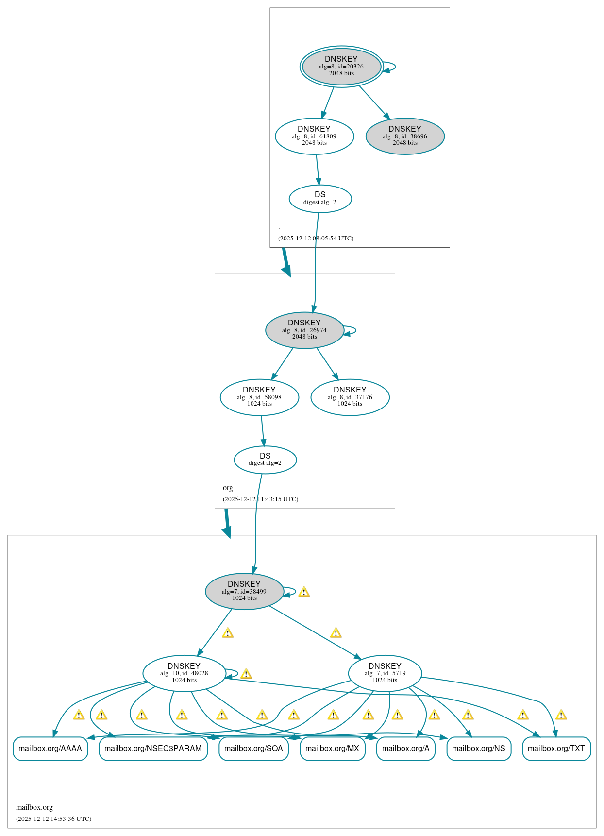 DNSSEC authentication graph