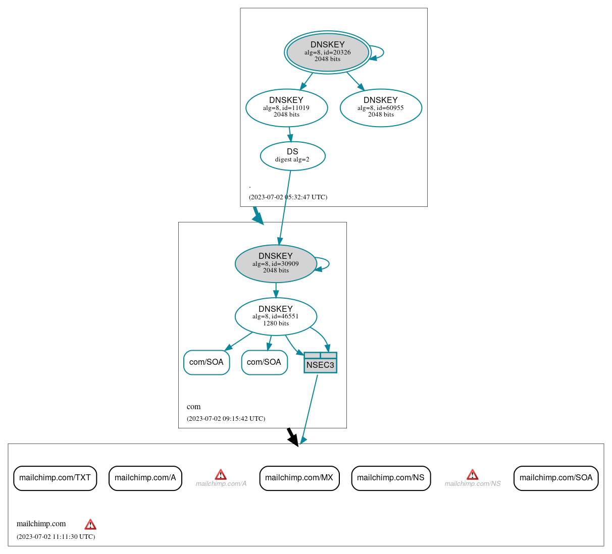 DNSSEC authentication graph