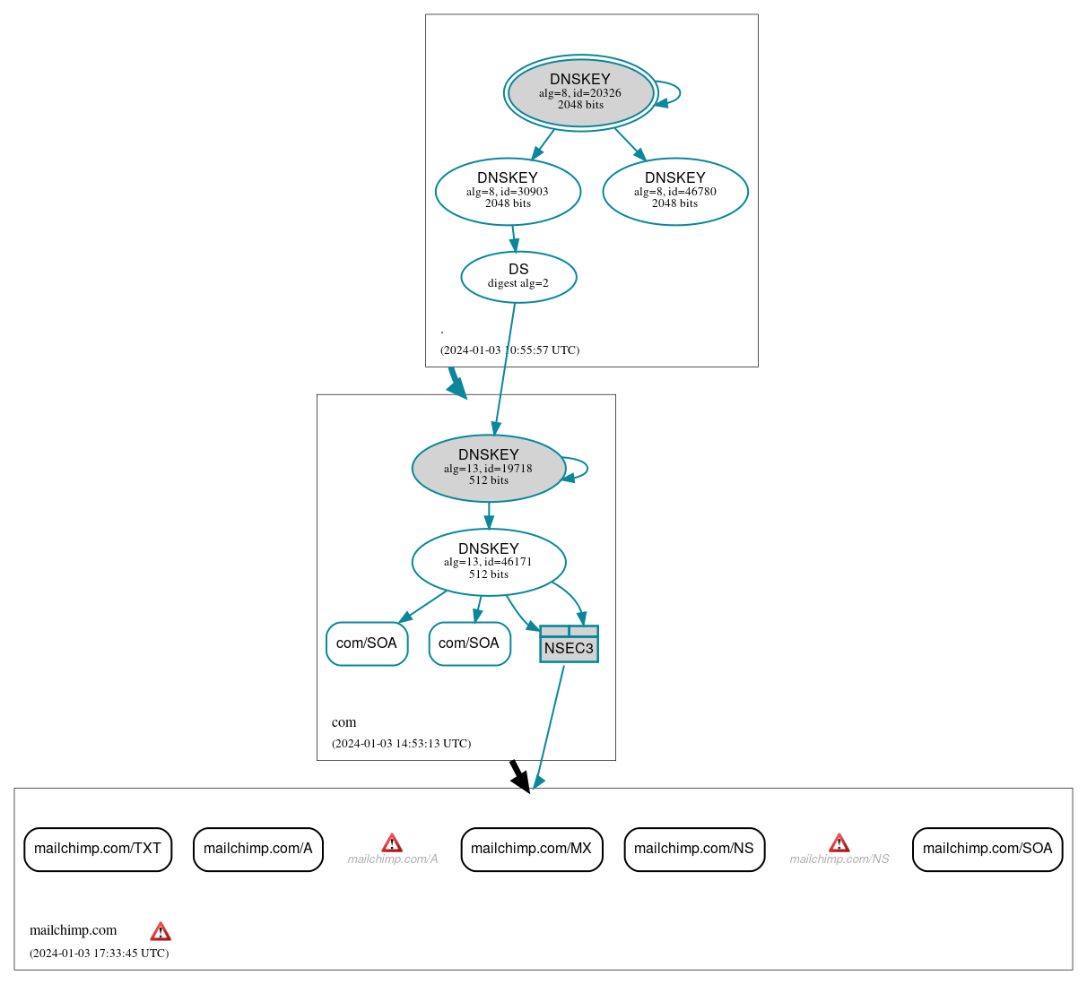 DNSSEC authentication graph