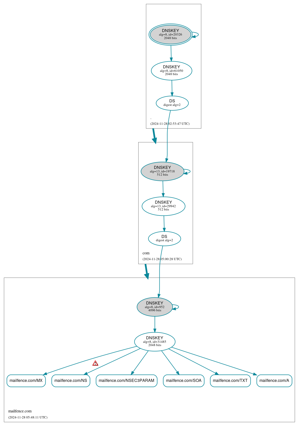 DNSSEC authentication graph