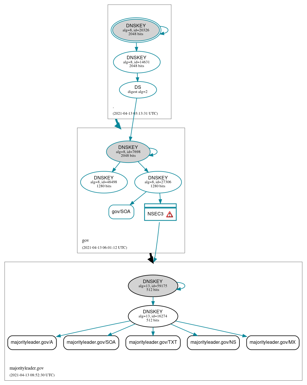 DNSSEC authentication graph