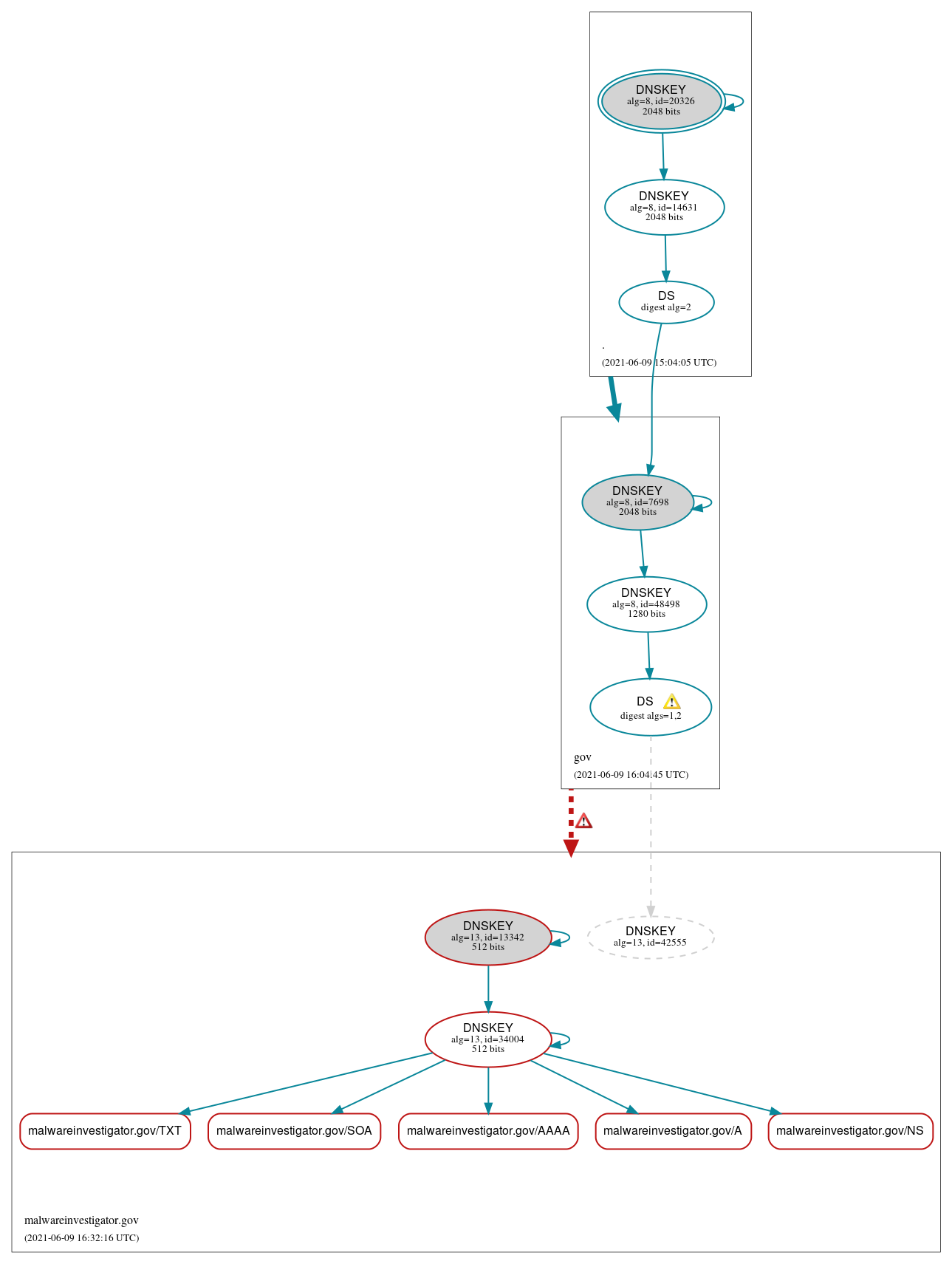 DNSSEC authentication graph