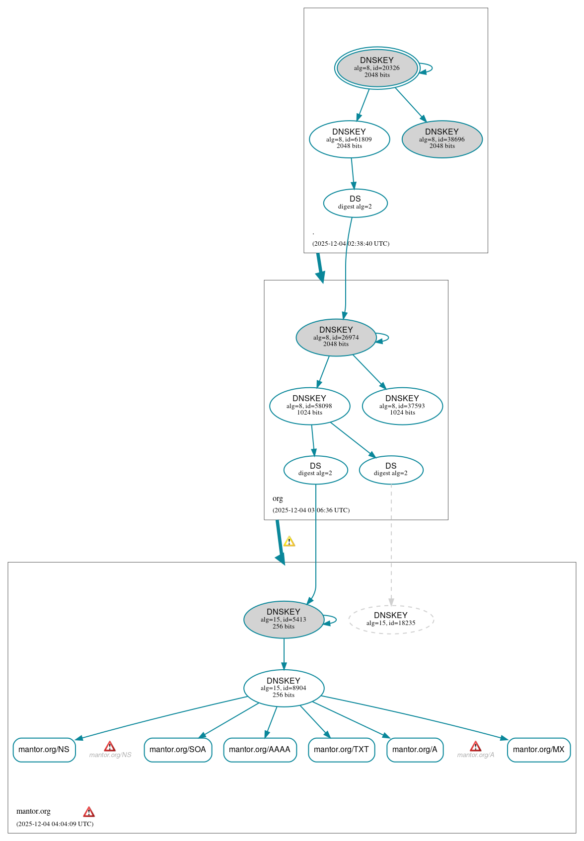 DNSSEC authentication graph