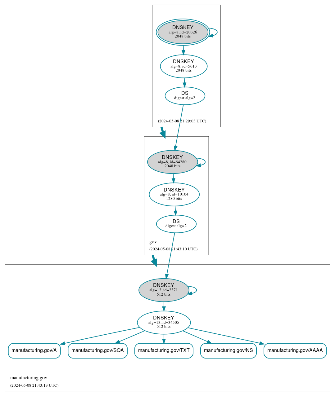 DNSSEC authentication graph