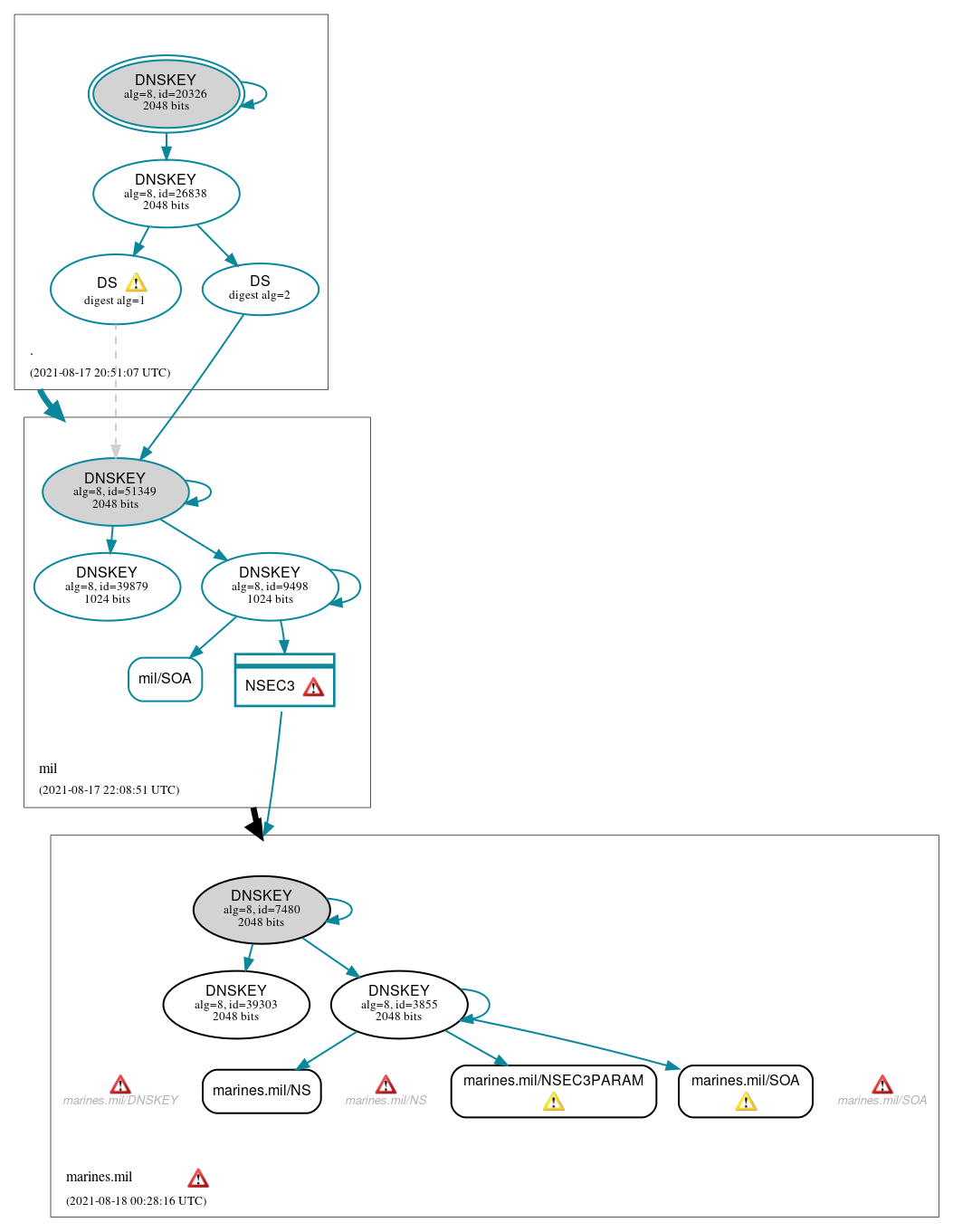 DNSSEC authentication graph