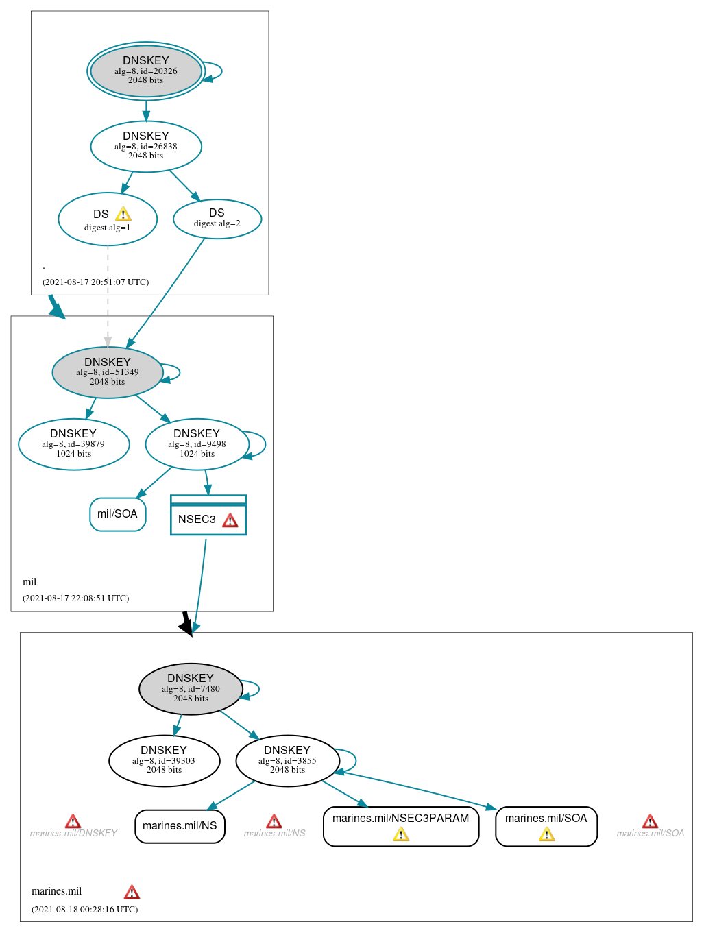 DNSSEC authentication graph