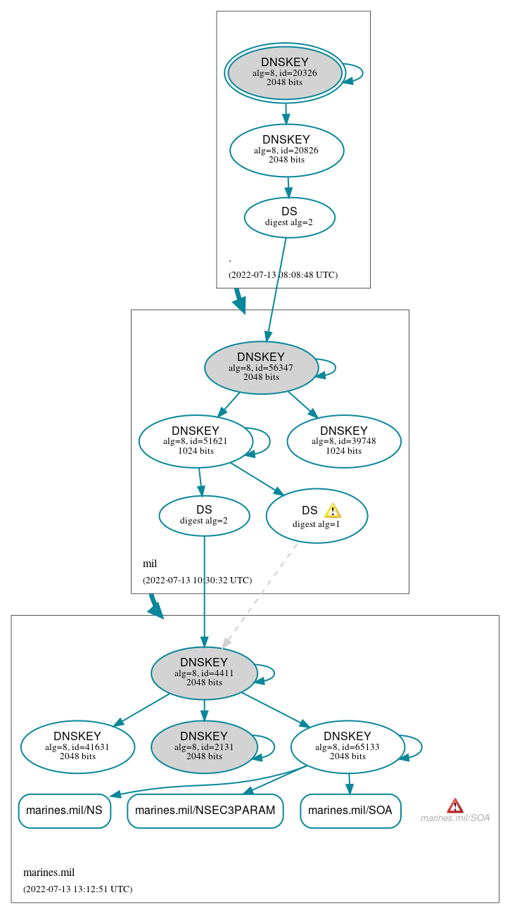 DNSSEC authentication graph