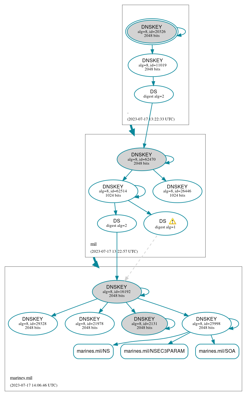 DNSSEC authentication graph