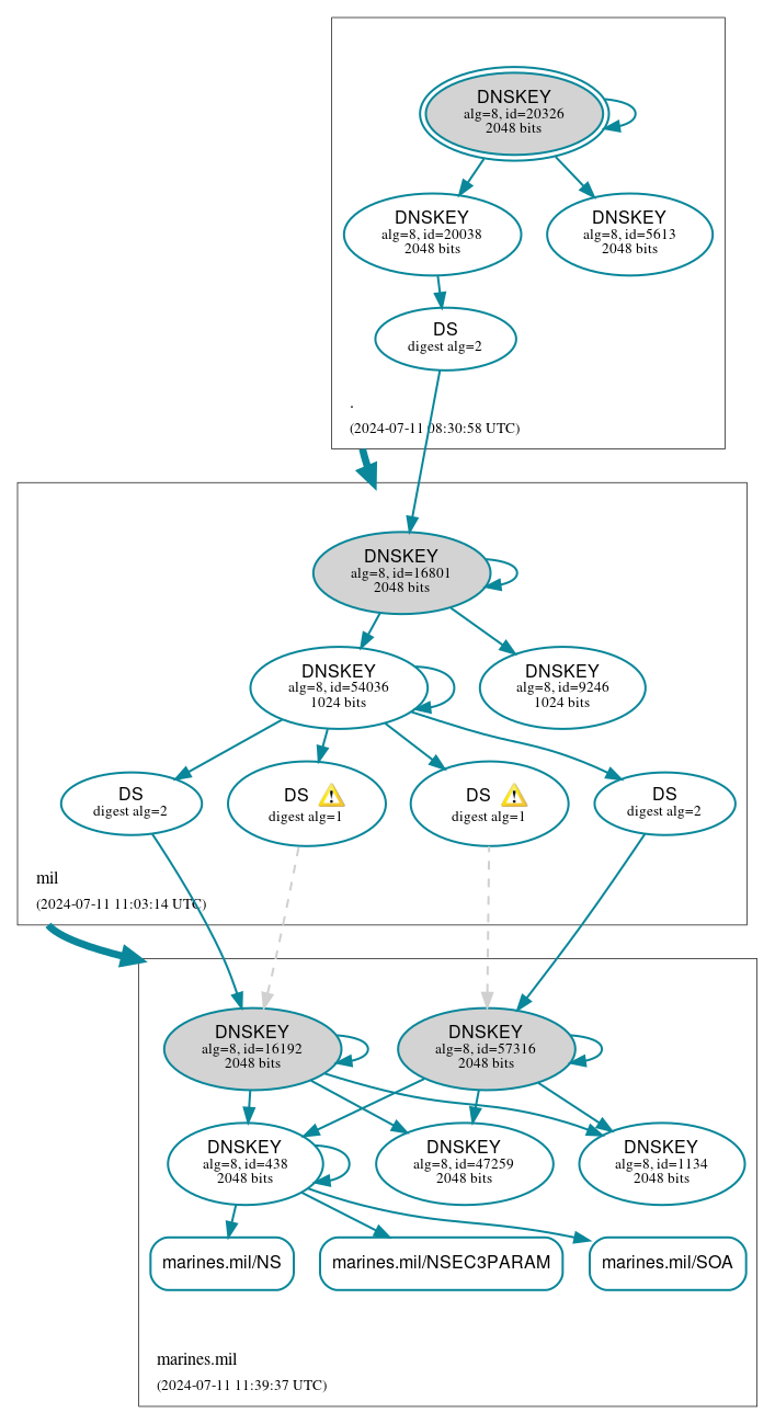 DNSSEC authentication graph