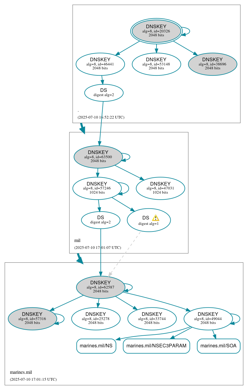 DNSSEC authentication graph