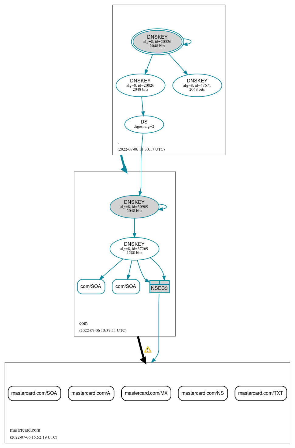 DNSSEC authentication graph